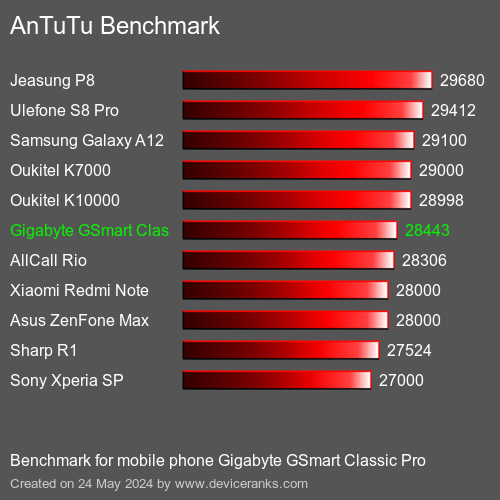AnTuTuAnTuTu Punktem Odniesienia Gigabyte GSmart Classic Pro