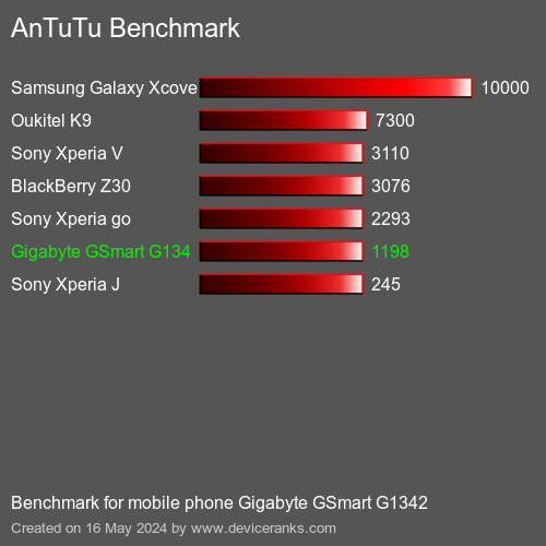 AnTuTuAnTuTu Benchmark Gigabyte GSmart G1342