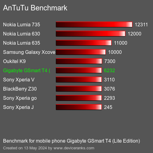 AnTuTuAnTuTu القياسي Gigabyte GSmart T4 (Lite Edition)