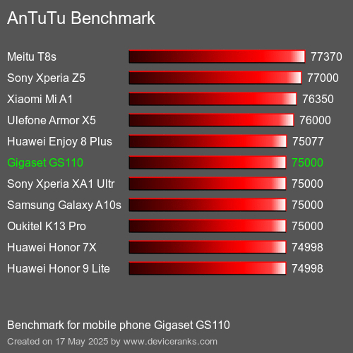 AnTuTu Benchmark mobile phone Gigaset GS110 AnTuTuAnTuTu Benchmark Gigaset GS110