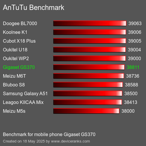 AnTuTuAnTuTu Punktem Odniesienia Gigaset GS370