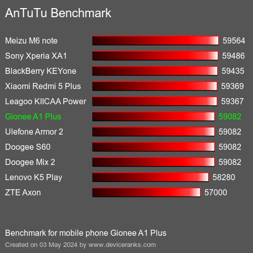 AnTuTuAnTuTu Benchmark Gionee A1 Plus