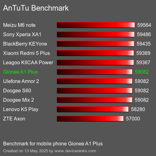 AnTuTuAnTuTu Еталоном Gionee A1 Plus