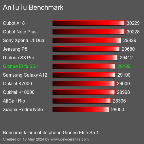 AnTuTuAnTuTu Referência Gionee Elife S5.1