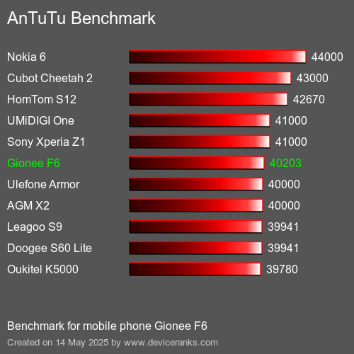 AnTuTuAnTuTu القياسي Gionee F6