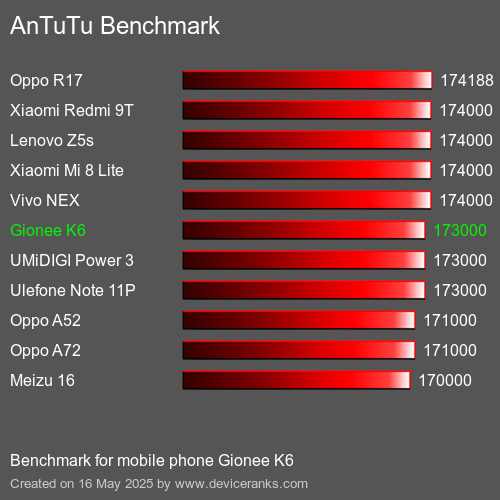 AnTuTu Benchmark telefon Gionee K6 AnTuTuAnTuTu Měřítko Gionee K6