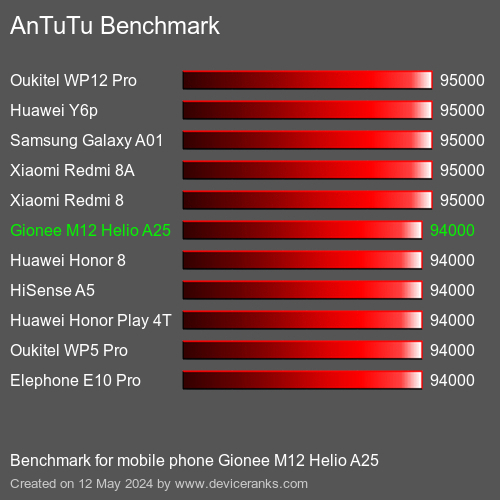 AnTuTuAnTuTu Benchmark Gionee M12 Helio A25