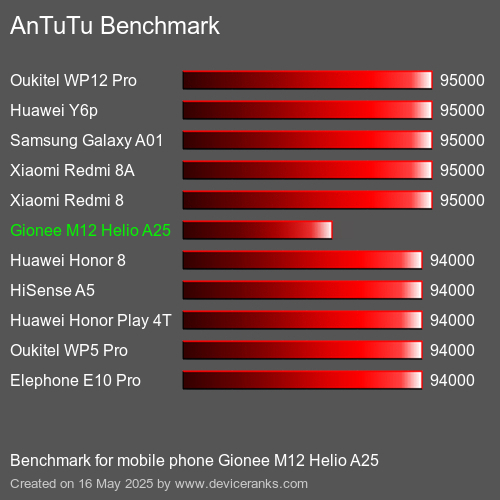 AnTuTu Benchmark telefon Gionee M12 Helio A25 AnTuTuAnTuTu Měřítko Gionee M12 Helio A25