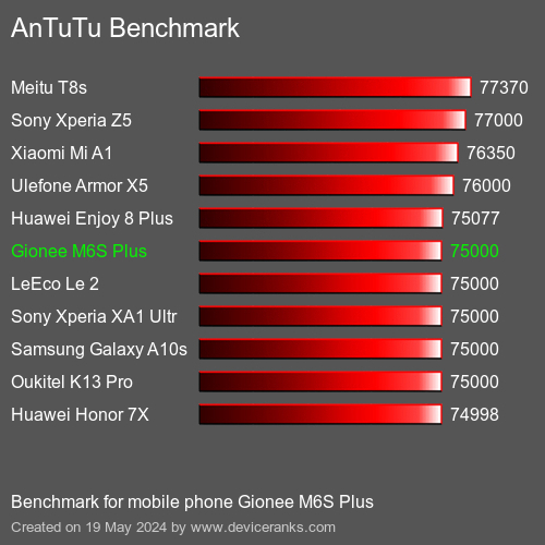 AnTuTuAnTuTu De Referencia Gionee M6S Plus