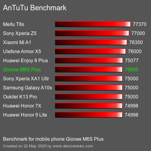 AnTuTuAnTuTu Αναφοράς Gionee M6S Plus