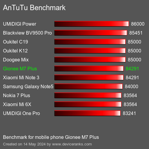 AnTuTuAnTuTu Referência Gionee M7 Plus
