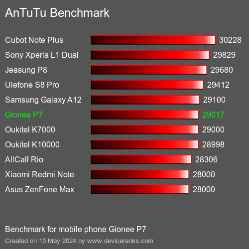 AnTuTuAnTuTu Benchmark Gionee P7