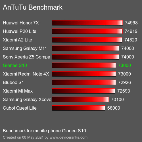 AnTuTuAnTuTu Benchmark Gionee S10