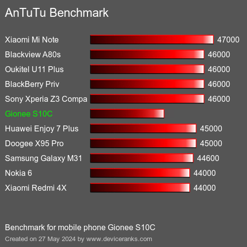 AnTuTuAnTuTu Benchmark Gionee S10C