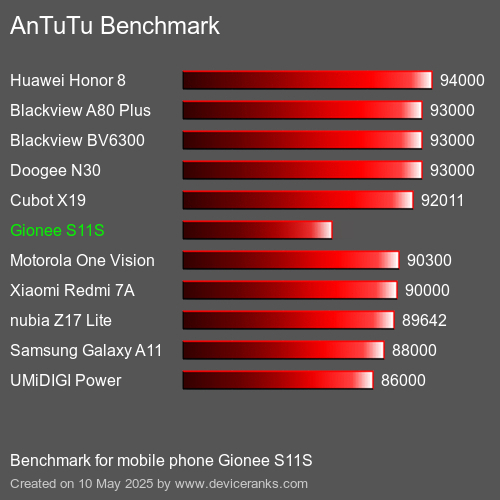 Benchmark AnTuTu мобільний телефон Gionee S11S AnTuTuAnTuTu Еталоном Gionee S11S