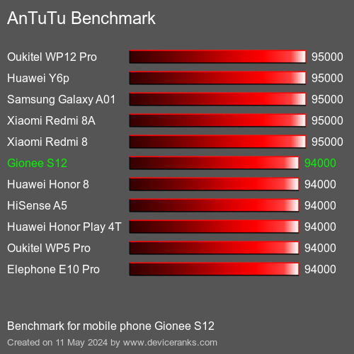 AnTuTuAnTuTu القياسي Gionee S12