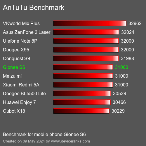 AnTuTuAnTuTu Αναφοράς Gionee S6