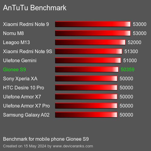 AnTuTuAnTuTu Měřítko Gionee S9