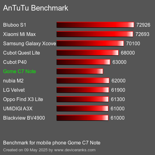 مقياس AnTuTu تليفون محمول Gome C7 Note AnTuTuAnTuTu القياسي Gome C7 Note