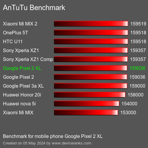 AnTuTuAnTuTu Měřítko Google Pixel 2 XL