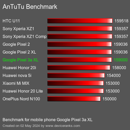 AnTuTuAnTuTu Benchmark Google Pixel 3a XL