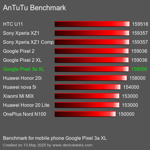 AnTuTuAnTuTu Еталоном Google Pixel 3a XL