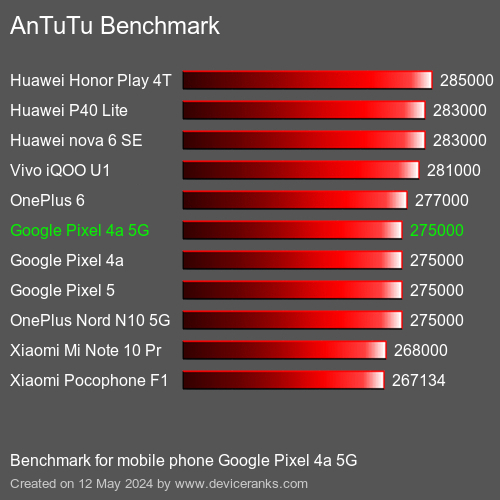 AnTuTuAnTuTu Měřítko Google Pixel 4a 5G