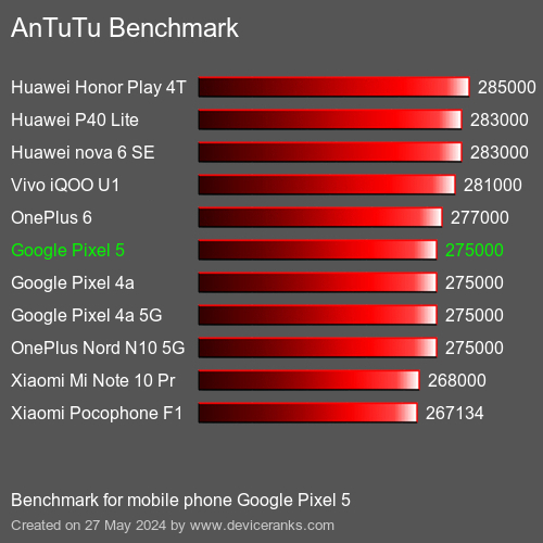 AnTuTuAnTuTu Benchmark Google Pixel 5
