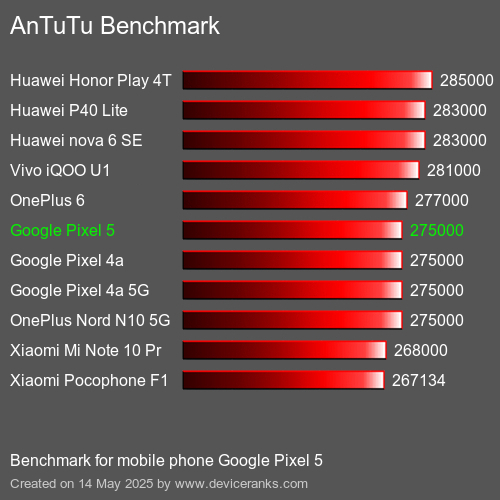 AnTuTu Benchmark telefon Google Pixel 5 AnTuTuAnTuTu Měřítko Google Pixel 5