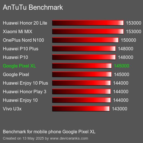 AnTuTuAnTuTu Еталоном Google Pixel XL