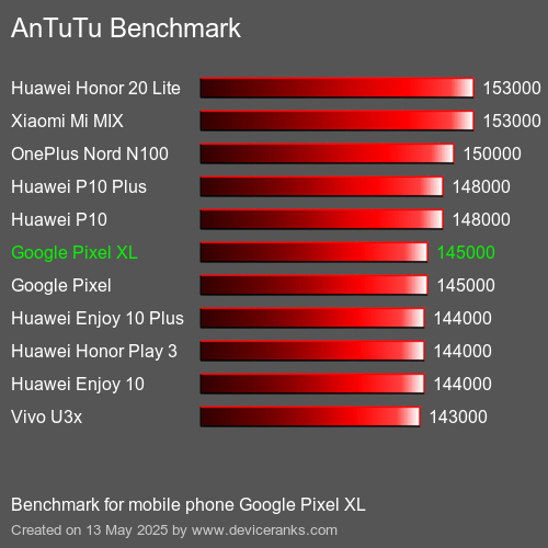 AnTuTuAnTuTu Еталоном Google Pixel XL