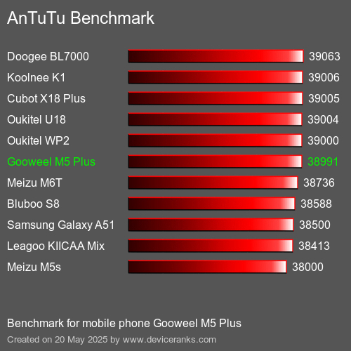 AnTuTuAnTuTu Еталоном Gooweel M5 Plus