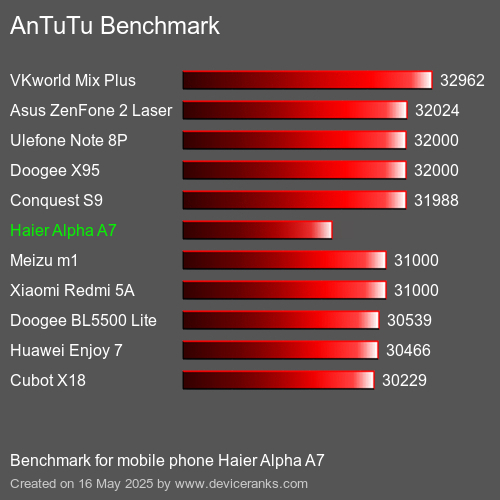 AnTuTuAnTuTu De Referencia Haier Alpha A7