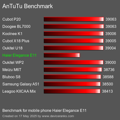 Benchmark AnTuTu мобільний телефон Haier Elegance E11 AnTuTuAnTuTu Еталоном Haier Elegance E11