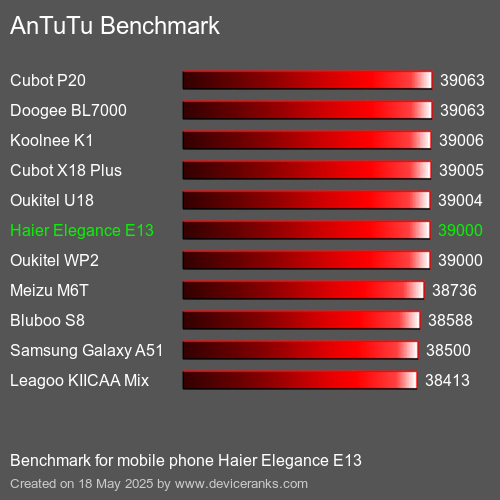 AnTuTu Benchmark mobile phone Haier Elegance E13 AnTuTuAnTuTu Benchmark Haier Elegance E13
