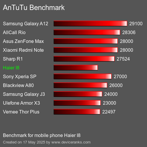 AnTuTu Benchmark telefon Haier I8 AnTuTuAnTuTu Měřítko Haier I8