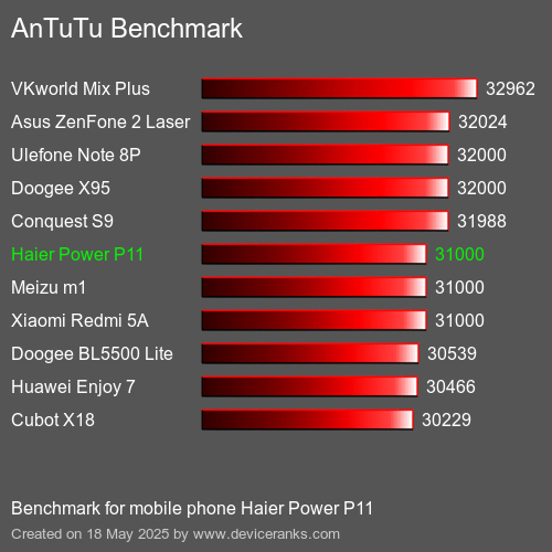 AnTuTuAnTuTu القياسي Haier Power P11