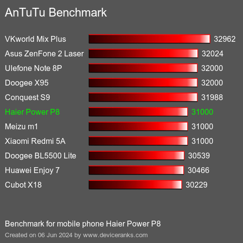 AnTuTuAnTuTu Benchmark Haier Power P8