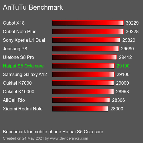 AnTuTuAnTuTu Benchmark Haipai S5 Octa core