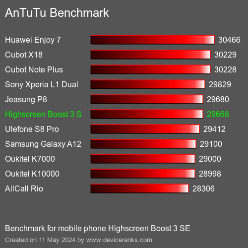 AnTuTuAnTuTu Benchmark Highscreen Boost 3 SE
