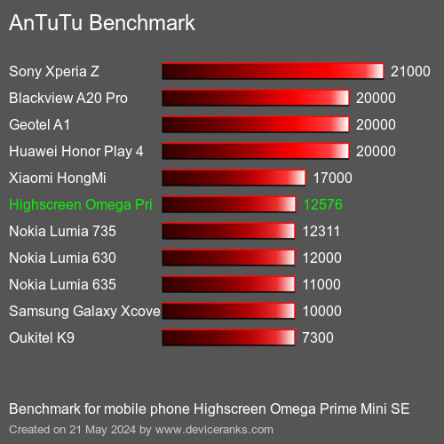 AnTuTuAnTuTu Měřítko Highscreen Omega Prime Mini SE