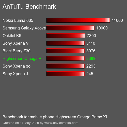 AnTuTuAnTuTu Benchmark Highscreen Omega Prime XL