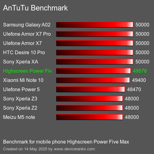 AnTuTu Benchmark telefon Highscreen Power Five Max AnTuTuAnTuTu Měřítko Highscreen Power Five Max