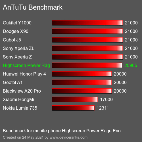 AnTuTuAnTuTu Měřítko Highscreen Power Rage Evo
