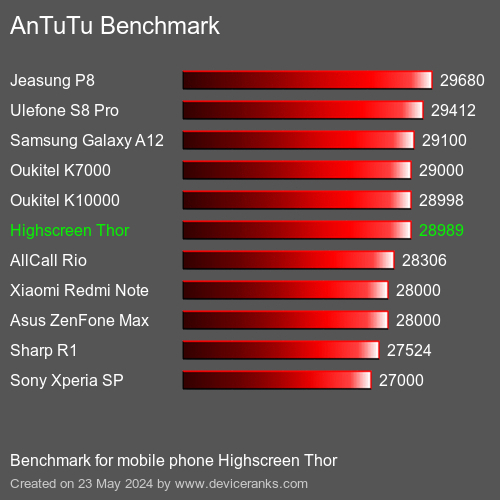 AnTuTuAnTuTu Benchmark Highscreen Thor