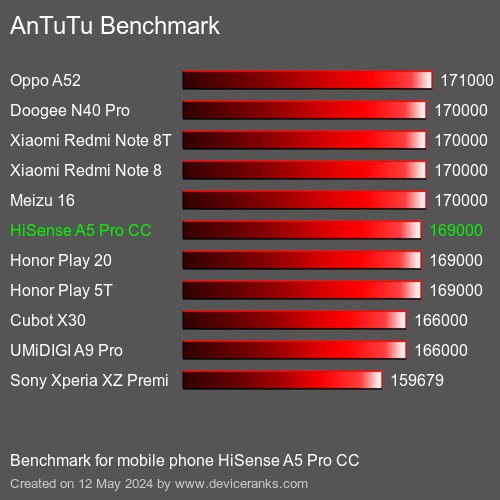 AnTuTuAnTuTu القياسي HiSense A5 Pro CC