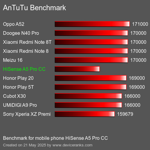 AnTuTuAnTuTu القياسي HiSense A5 Pro CC