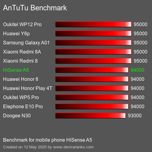 AnTuTuAnTuTu Αναφοράς HiSense A5