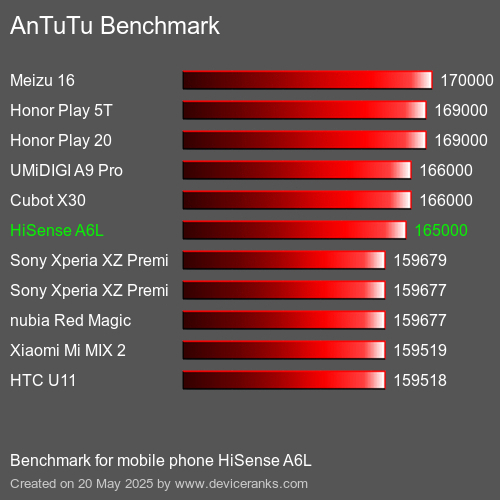 AnTuTuAnTuTu القياسي HiSense A6L