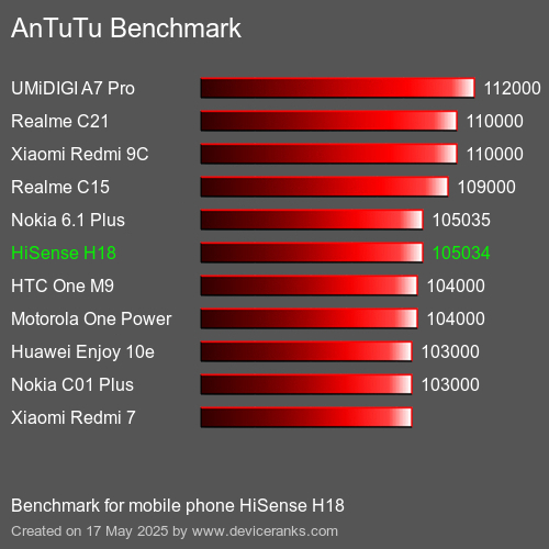 AnTuTu Benchmark mobile phone HiSense H18 AnTuTuAnTuTu Benchmark HiSense H18